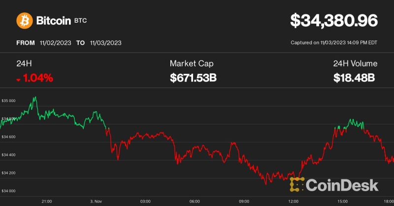 Bitcoin Stalls at $35K as Gains Flow to Altcoins in Crypto’s ‘Early Bull Market Rotation,’ Analyst Says