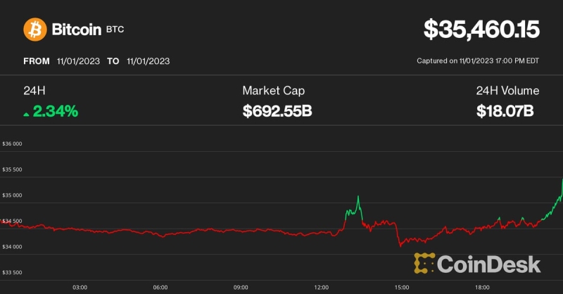 Bitcoin Retakes $35K After FOMC as Solana’s SOL Leads Sharp Altcoin Rally