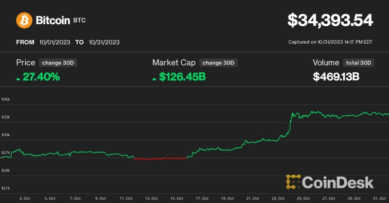 Bitcoin Saw 27% October Surge as Traders ‘Panic Bought’ Amid Bitcoin ETF Enthusiasm. Is $40,000 Next?