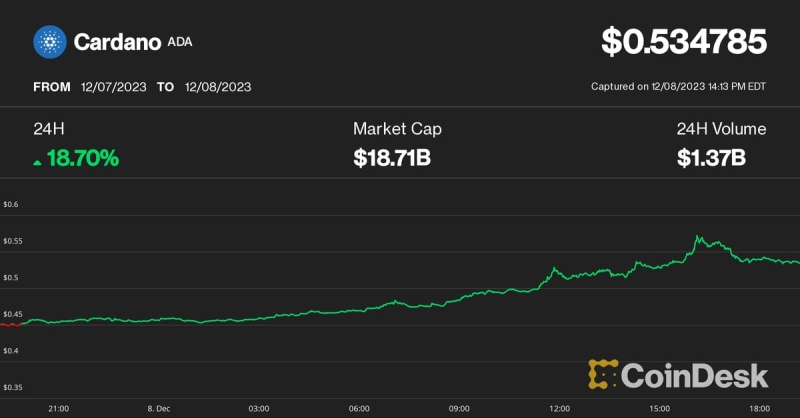 Cardano Jumps 20% as Analyst Eyes Bitcoin Pullback to $40K to ‘Fill CME Gap’