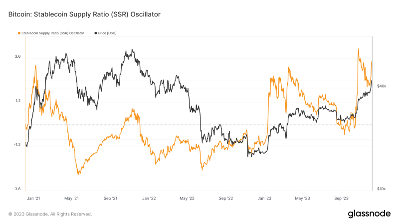 Resurgent stablecoin circulation into Bitcoin marks possible market shift