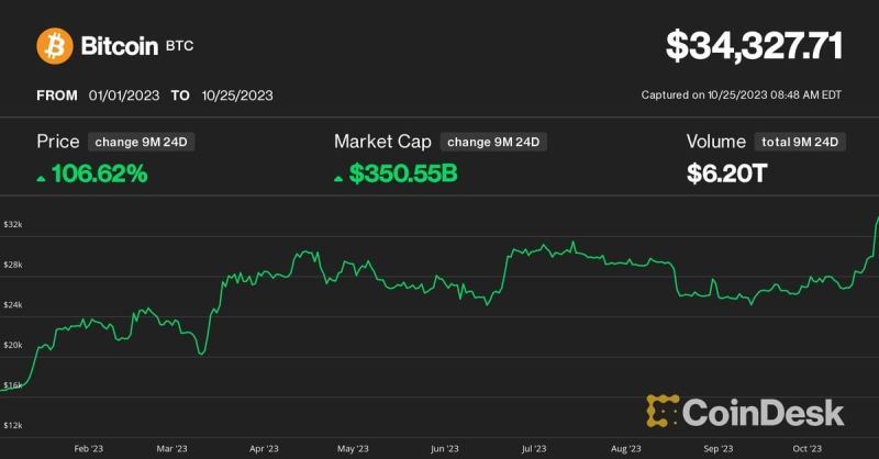 Bitcoin Is Up 100% This Year. It’s Not Just Because of Spot BTC ETF Hype