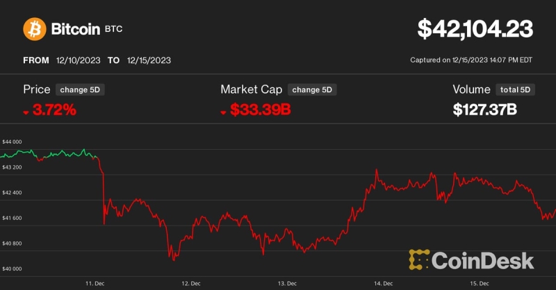 Bitcoin at Risk of Snapping Historic Winning Streak, however ‘Perfect Storm’ Brews for a Strong 2024