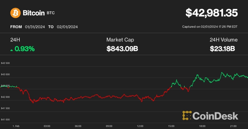 Bitcoin Steady at $43K as Tumbling U.S. Regional Bank Stocks Reignite Worries