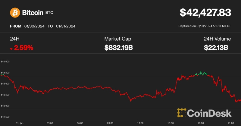 Bitcoin Dips to $42.4 K as Fed’s Powell Pours Cold Water on March Rate Cut