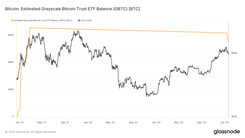 Grayscale Bitcoin Trust balance sees 12% decrease as FTX insolvency stirs $3.5 billion outflow