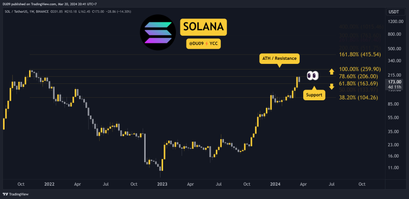 Will Solana Surge Back Above $200 Soon? 3 Things to Watch This Week (SOL Price Analysis)