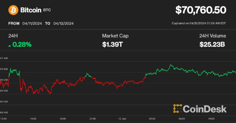 Mover Americas: BTC Holds Stable at $70K