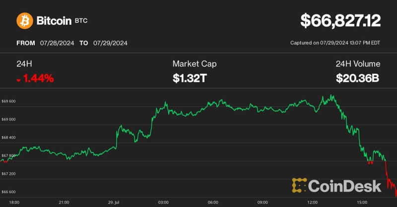 Bitcoin Tumbles Below $67K as U.S. Government Moves $2B of ‘Silk Road’ Tokens