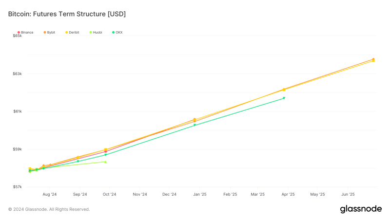 Bitcoin futures term structure shows bullish belief