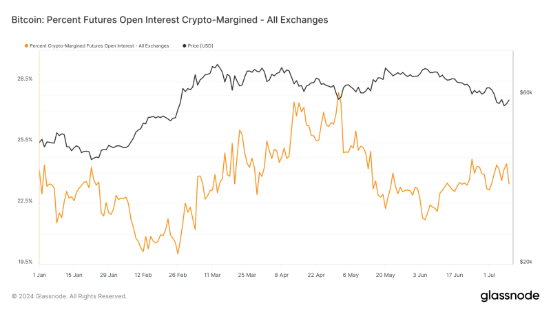 Shift from crypto to cash-margined agreements continues post-2024 halving