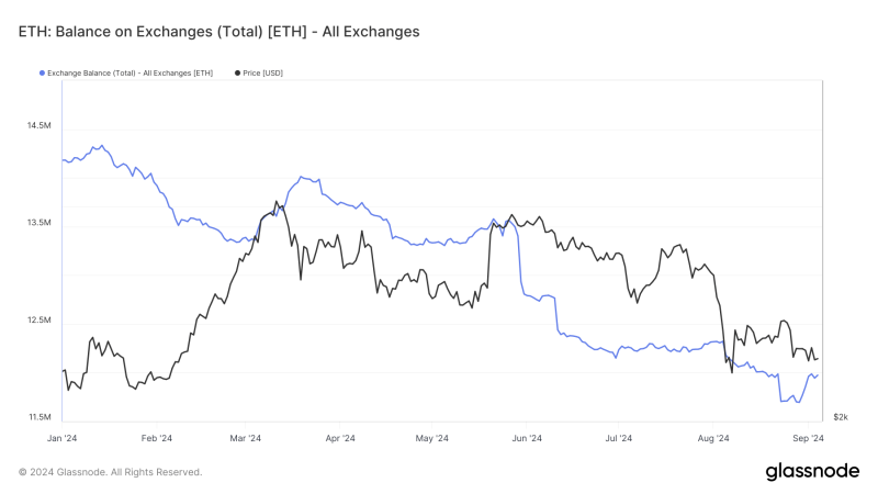 Ethereum exchange reserves are up to least expensive levels given that 2016 amidst rate volatility