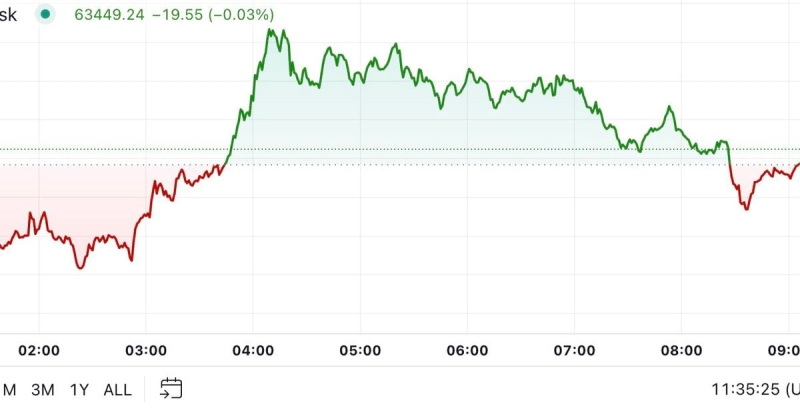 Mover Americas: Bitcoin Tests $64K as BoJ Pauses Rate Hikes