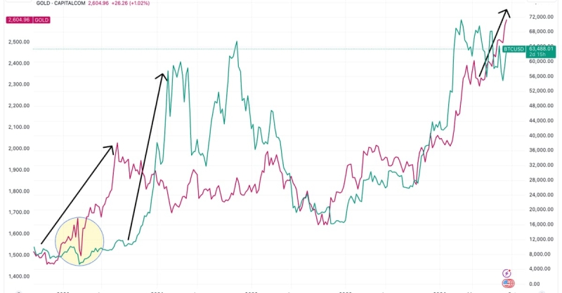 Bitcoin, Gold May Be Sensing Monetary Debasement as Records Beckon