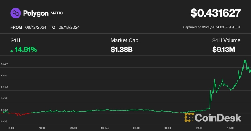 Polygon’s POL (MATIC) Token Spikes 15% on Binance Listing