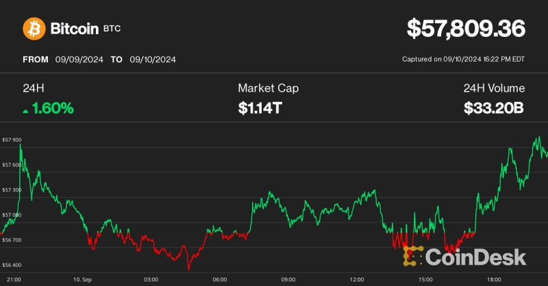 Bitcoin Eyes $58K With Downtrodden Crypto Markets Exposed to Short Squeezes, Says Analyst