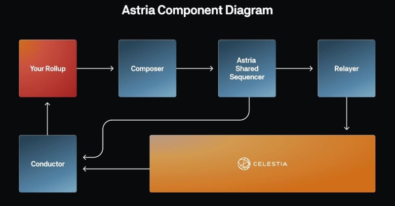 Astria, Project to Decentralize Crucial Blockchain ‘Sequencers,’ Goes Live With Main Network