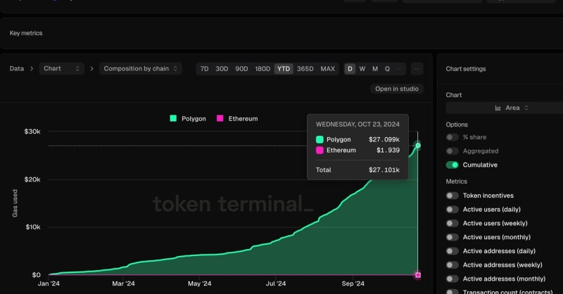 Polymarket Is a Success for Polygon Blockchain– Everywhere But the Bottom Line