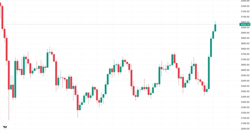 Ether Blows Past $3K, Builds Bullish Momentum After Trump’s Election Win and Fed Rate Cut