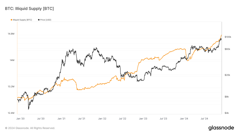 Bitcoin’s ‘Illiquid’ Supply Soars to New All-Time High Near 15M Tokens