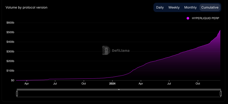 Ether Volume Overshadows Bitcoin on HyperLiquid as Platform Activity Hits $500B