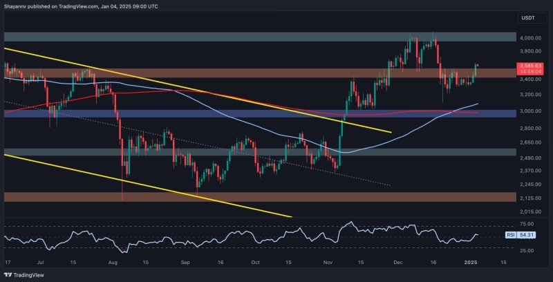 Ethereum Price Analysis: ETH Retakes Key Resistance at $3.5 K, Can it Go for $4K Next?